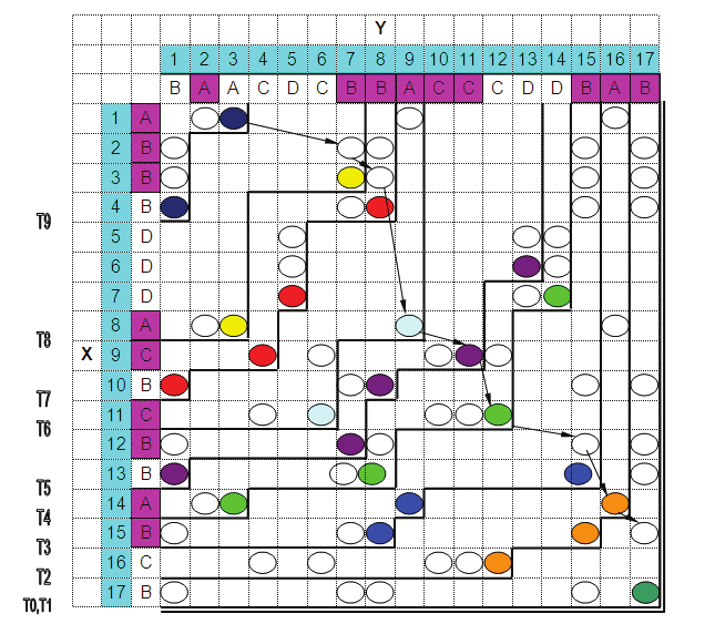 Lopuksi esitetään vielä esimerkki, millaisen ratkaisun MUK-algoritmi löytää esimerkkien 3.1. ja 3.8. kaltaisille syötteille.