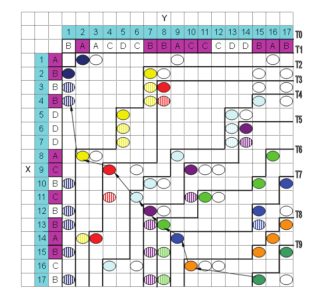 Esimerkki 3.14: KCR:n löytämä PYAn ratkaisupolku esimerkin 3.1. syötejonoille. Pystyraidoitetut soikiot ilmaisevat luokkansa ainoita ja samalla eidominantteja täsmäyksiä tarkasteltavalla rivillä.