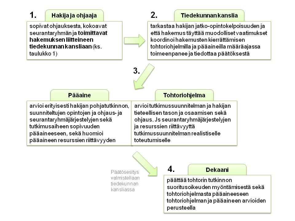 5(24) KAAVIO 1. Tohtorin tutkinnon suoritusoikeuden hakeminen ja hakemusten käsittely.