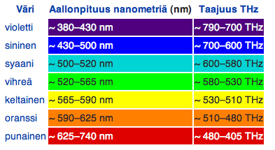 10 Kuva 3. Näkyvän valon spektri /19/. 2.7 Värilämpötila Säteilyn lähteen värin määrittelyssä on tarkoituksenmukaista käyttää värilämpötilan yksikköä, joka on kelvin [K].