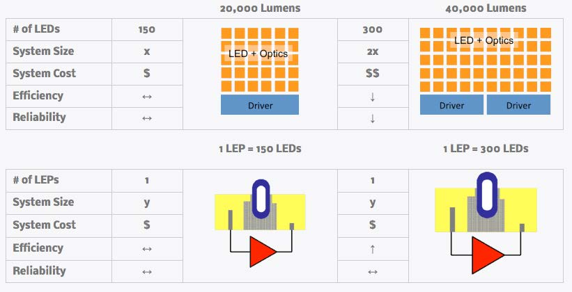 30 Kuva 24. Plasmavalaisimen vertailua LED-valaisimeen valovirran tuoton mukaan /19/.