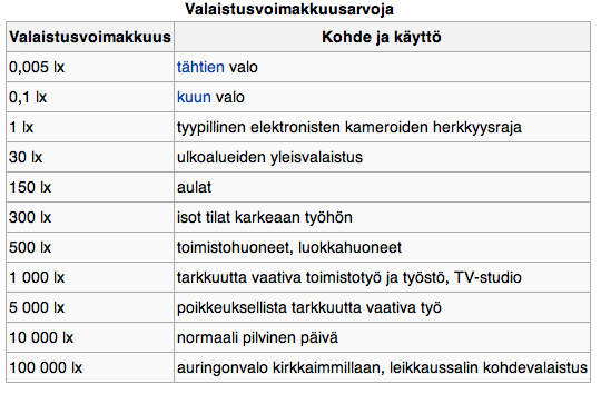 9 Kuva 2. Käytännön valaistusvoimakkuusarvoja /36/. 2.5 Luminanssi, L Luminanssin L yksikkö on kandelaa neliömetrille [cd/m 2 ].