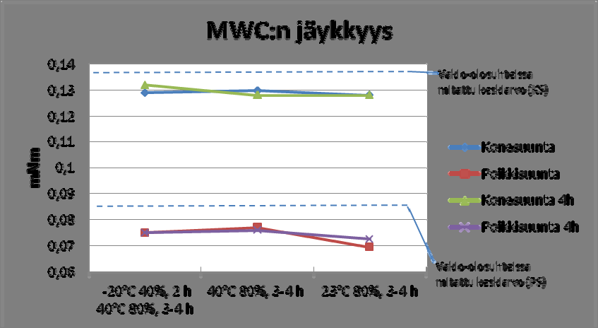 34 4.4 Jäykkyys Jäykkyys mitattiin käyttämällä ISO 5628-standardia ja mittauksia suoritettiin 5 kappaletta. Kuviossa 34 on esitetty MWC-paperin jäykkyysmittauksista saadut tulokset.
