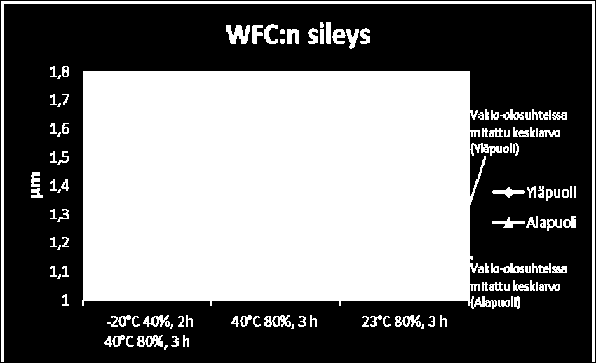37 KUVIO 38. SC:n sileyden tulokset WFC-paperin sileys huononee odotetusti kosteuden vaikutuksesta, mutta lämmöllä ei näytä olevan merkitystä sileyden huononemiselle.