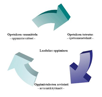 Kuvio 2. Linjakkaan opetuksen malli (Biggs 2003). Opetusprosessi käynnistyy suunnitteluvaiheella, jossa määritellään oppimistavoitteet ja valitaan opetettava aines ja sisällöt.