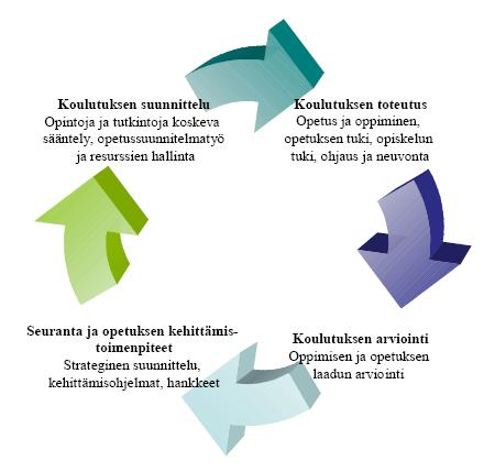 Kuvio 4. Opetuksen laadun arvioinnista kehittämistoimenpiteisiin.