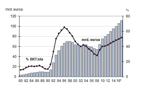 Kuntatalous Kuntien valtionapuihin osoitetaan yhteensä 10,3 mrd. euroa v. 2017. Valtioavut alenevat vuodelle 2016 budjetoidusta n. 7 %. Laskennallisiin valtionosuuksiin osoitetaan yhteensä 9,4 mrd.