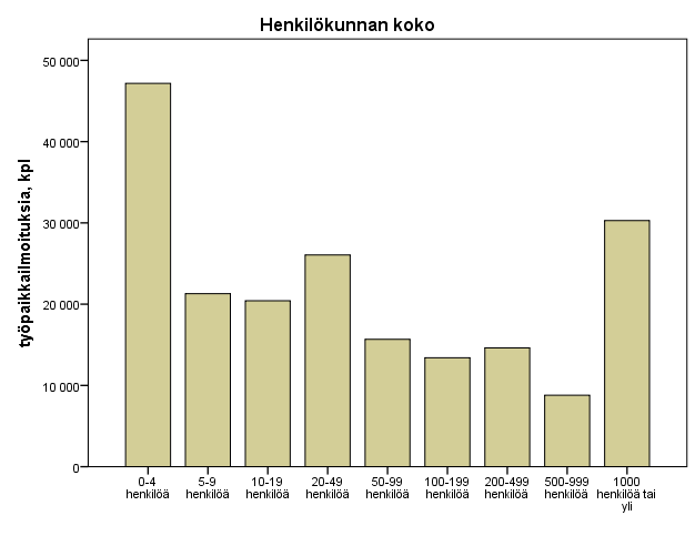 5 2. Työpaikkojen ominaisuuksia v. 2012 Tässä osuudessa luodaan tiivis kuvaileva katsaus avointen työpaikkojen keskeisiin ominaispiirteisiin v. 2012 aikana. Yrityssektori oli myös v.