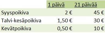 5 Taloudelliselta kannalta katsottuna hedelmällisyysongelmat ovat huono asia. Jos poikimaväli pitenee päivällä, vuotuinen maitotuotos vähenee noin 4,8 kg (Taponen 2014).