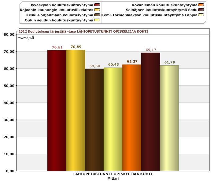 Kuntayhtymävaltuusto 28.3.2013 1 / 2014 33/54 Kuvassa 1 on lähiopetuksen vertailutietoa Pohjoisen Suomen koulutuksen järjestäjittäin vuosilta 2010 2012.