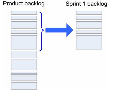 Toteutettavien user storyjen valinta Sprintin tavoitteen asettamisen lisäksi tulee valita backlogista sprintin aikana toteutettavat User