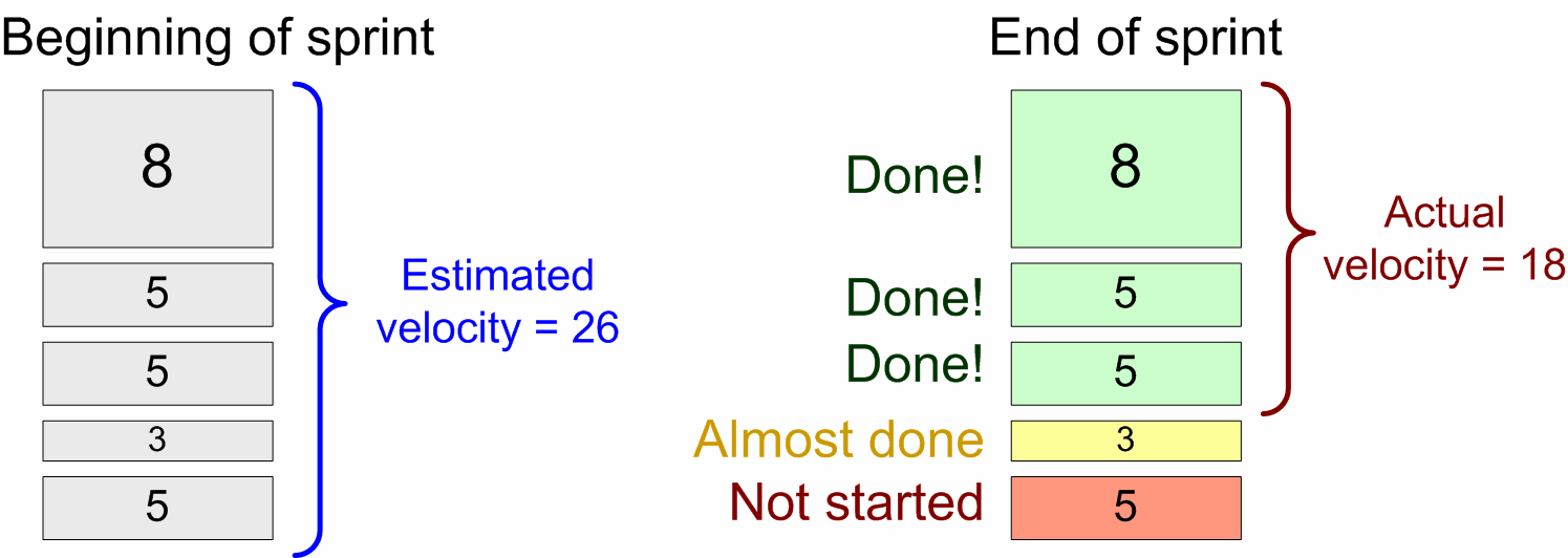 Ketterissä menetelmissä on oleellista kuvata mahdollisimman realistisesti projektin etenemistä Tämän takia velositeettiin lasketaan mukaan ainoastaan täysin valmiiksi (eli