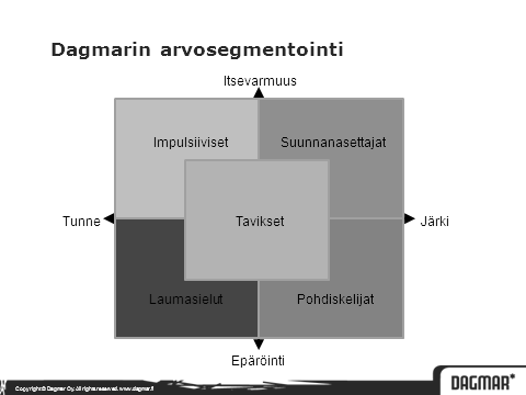 50 21,9 % 18,4 % 33,8 % 16,6 % 9,4 % Kuvio 7: Dagmarin arvosegmentointi (n= 320) Arvosegmentointia tarkasteltaessa huomataan, että suurin osa 320 vastaajasta (33,8 %) sijoittui ryhmään tavikset.