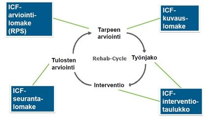 käytetään tässä tutkimuksessa ICF-arviointilomaketta, ICF-kuvauslomaketta ja ICFinterventiotaulukkoa. KUVIO 3. ICF-pohjaiset työkalut Rehab-cyclen eri vaiheissa (THL 2015b, viitattu 1.12.