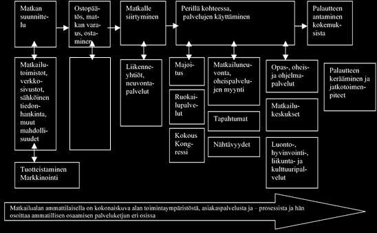 Kuvio 2. Matkailijan palveluketju. Asiakkaan ollessa palveluketjun eri vaiheissa hänellä on erilaisia toiveita ja tarpeita.