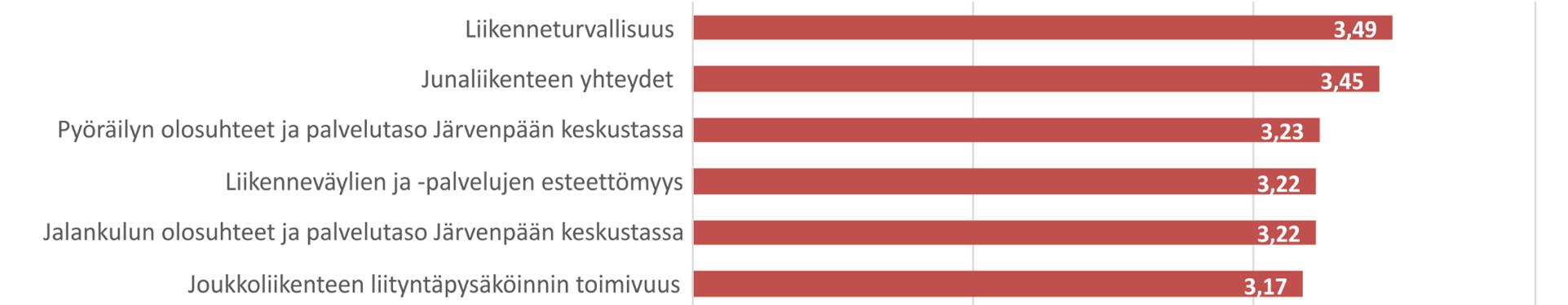 Mikä on mielestänne Järvenpään liikennejärjestelmän eri osien nykytila?