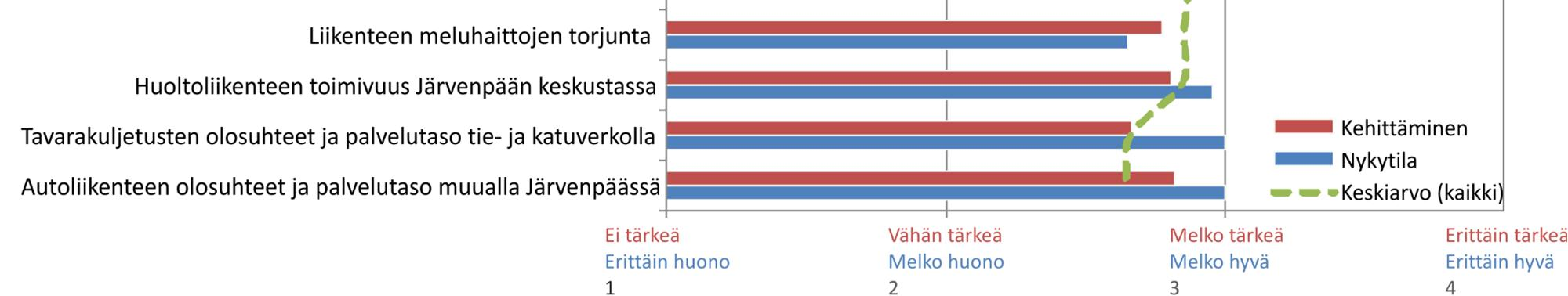 Mielipiteet liikennejärjestelmän nykytilasta ja