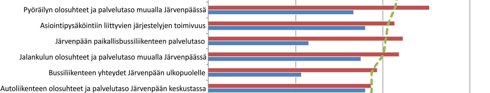 Mielipiteet liikennejärjestelmän nykytilasta ja