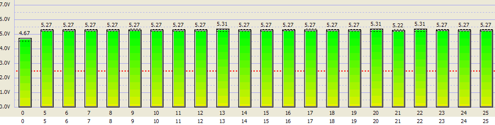 Kyseisen kentän mittauksissa ei millään slavellä ollut viaksi havainnollistettavaa käyrää. Kaikki sanomaliikenne oli kuviossa 26 havainnollistetun diagrammin näköistä.