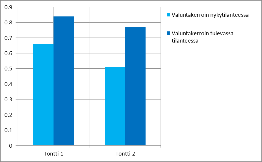 2.12.2014 7 (13) Kuva 6. Valuntakertoimen arvioitu muutos (20 mm rankkasade) Pintavalunnan määrä tulee tontilla 2 kasvamaan n. 30 % ja tontilla 3 n. 50 %.