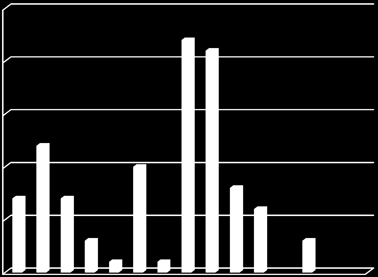 Muut jäänteet Useasta näytteestä löytyi myös palanutta luuta sekä näytteestä numero 21 luiden lisäksi yksi hammas.