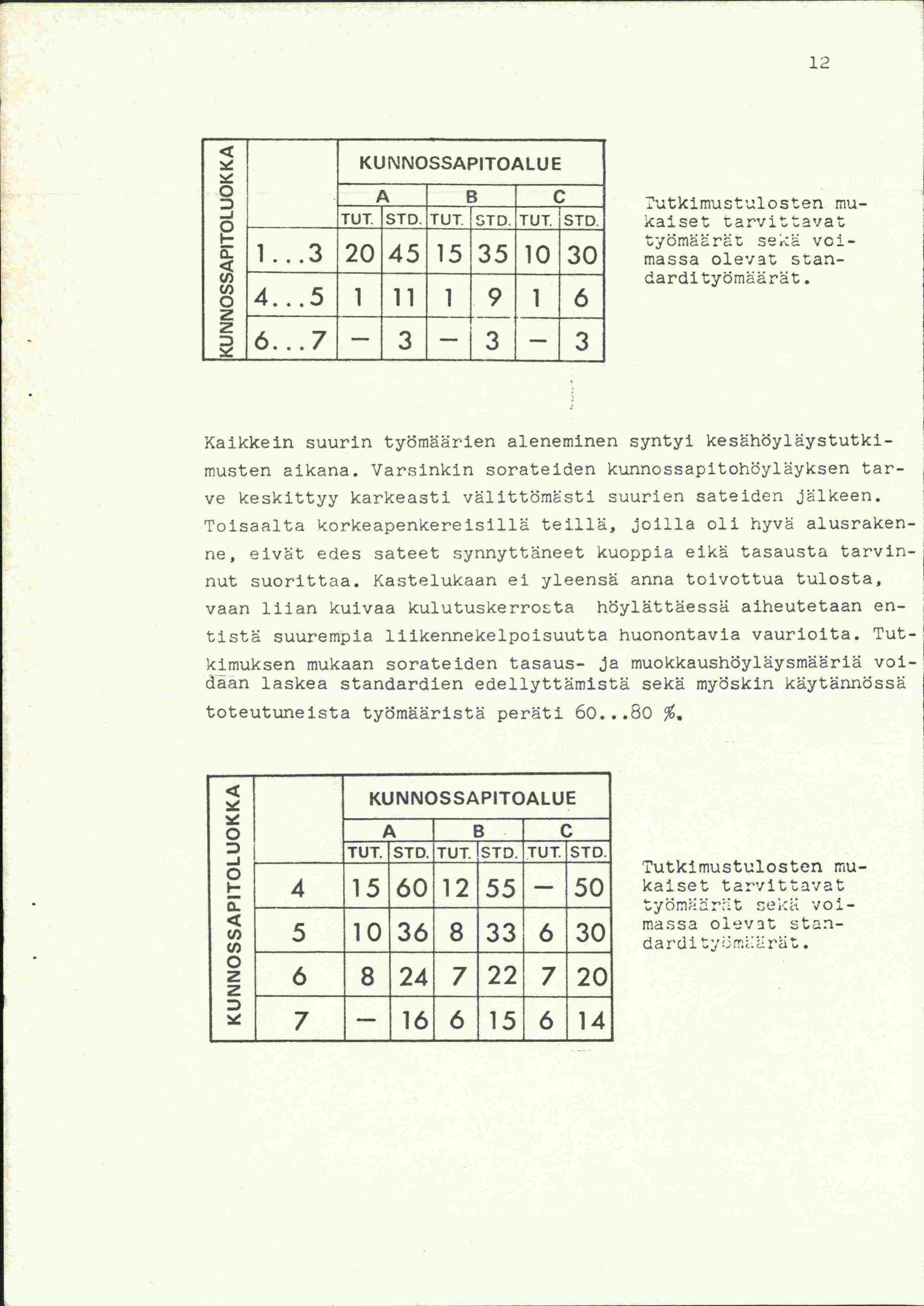 12 KUNNOSSAPITOALUE g B IYL IQ IL LYL LP. (1) 1...3 245153513 4...5 1 11 1 9 1 6?utkimustulosten mukaset. tarvittavat työmäärät sekä voimassa olevat standarditybmäärät. 6...7-3 [3-3 Kaikkein suurin työmäärien aleneminen syntyi kesähöyläystutkimusten aikana.