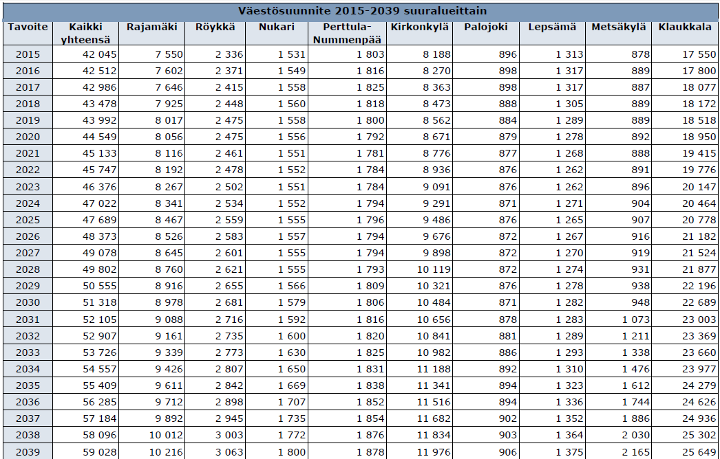 Taulukko 11. Väestösuunnite 20