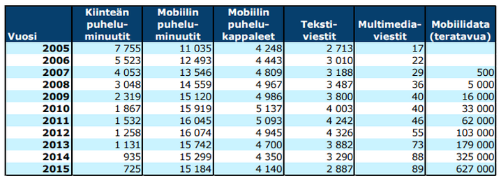 3. TIEDONSIIRTO JA TIETOTURVA Tässä osiossa otamme katsauksen langattomiin tiedonsiirtoverkkoihin sekä tietoturvaan näissä verkoissa.