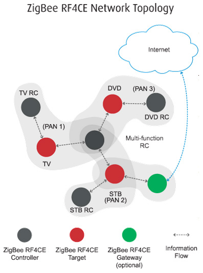 Kuva 13. ZigBee RF4CE verkkotopologia (ZigBee Alliance, 2016).