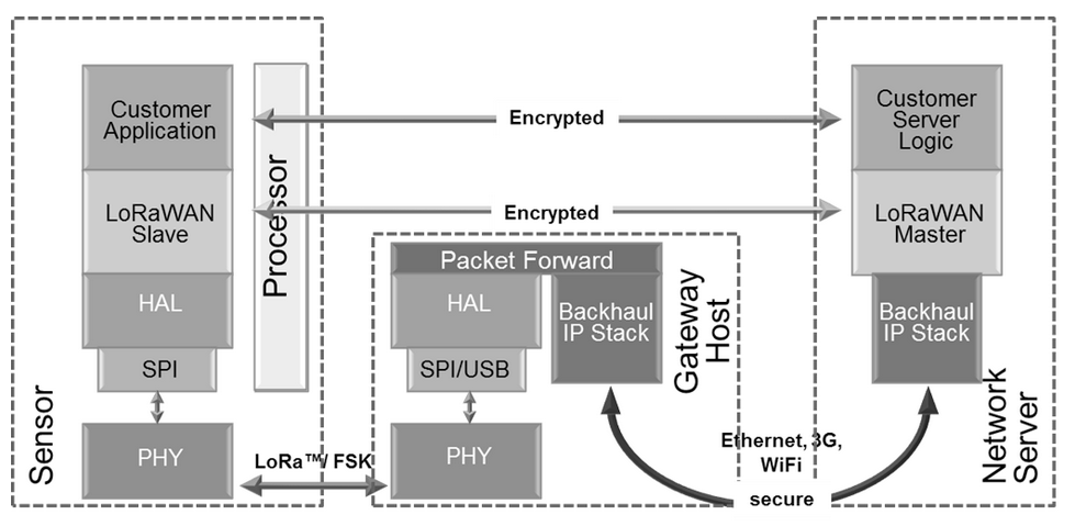 3.2.2.6 LoRaWAN LoRa Alliance on kehittänyt LoRaWAN (Long Range Wide Area Network) verkko arkkitehtuurin LPWAN määrittelyyn.