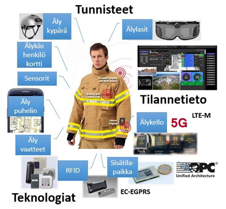 1. JOHDANTO Biline hankkeessa keskitytään digitaalisiin ratkaisuihin, joilla voidaan parantaa turvallisuutta.