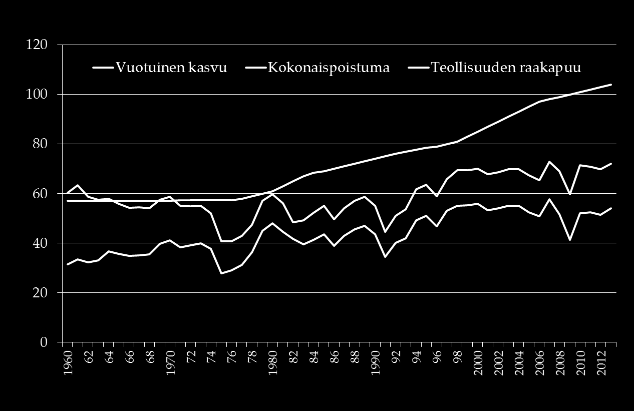 m 3 vuodessa, hakkuut