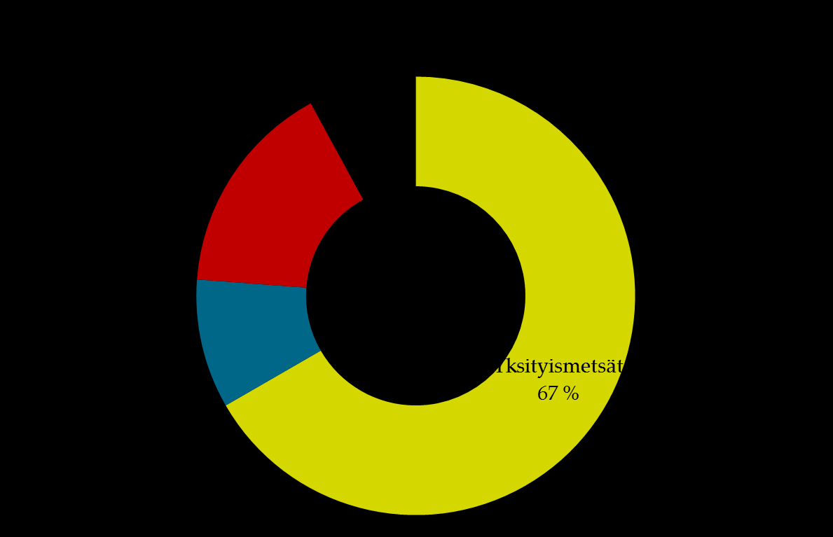 Metsäteollisuuden käyttämästä puusta 67 % tulee