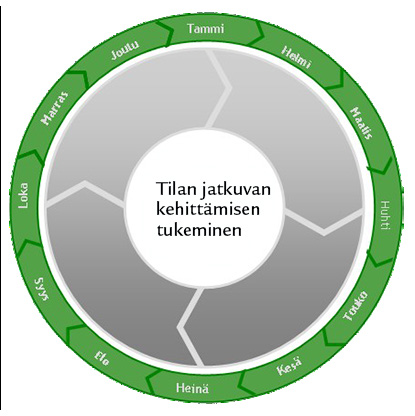 Tavoitteena on lisätä pohjoispohjalaista luomukasvintuotantoa, parantaa sen tehokkuutta ja kannattavuutta, helpottaa tuotteiden pääsyä markkinoille sekä madaltaa