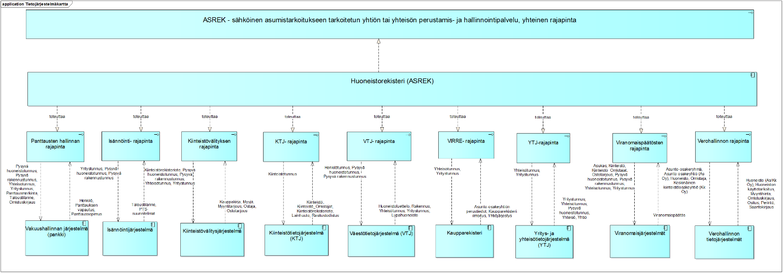 4.4. Tietojärjestelmäarkkitehtuuri Sähköisen asioinnin teknisessä suunnittelussa on hyvä linjata selkeästi sähköisen asioinnin vastuut ja operatiivisten järjestelmien vastuut prosessialueittain.