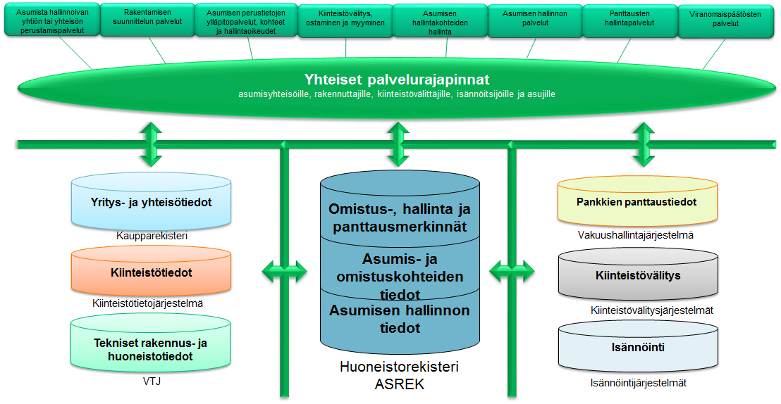 4.4.2 Kokonaisarkkitehtuurin kerrosnäkymät palveluittain Tavoitearkkitehtuuri ja ratkaisujen toteuttamisen vaihtoehdot Myöhemmissä toiminta-, tieto-, ja sovellusarkkitehtuurien yhdistelmä- eli