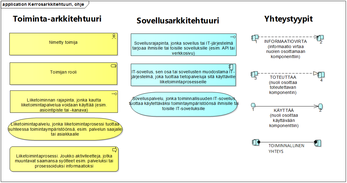 Kaikissa vaihtoehdoissa on kuitenkin huomioitava, että saantojen ja omistusten kirjauksessa on joka tapauksessa tallennettava hallintakohteen eli huoneiston tieto sellaisena, kuin se