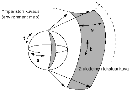Kuva 3: Environment Mapping -tekniikka pallokuvauksen avulla Menetelmä on uskottavan näköinen silloin, kun esine on pallon keskellä ja kaukana ympäristökuvassa olevista esineistä.