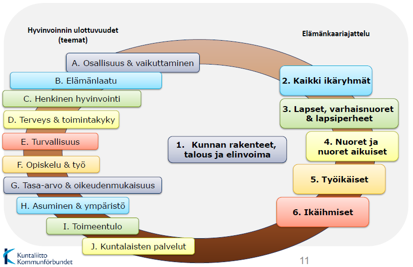 suunnitelmat ja runsaan valikoiman indikaattoreita ja siten antaa tietopohjan, mistä kunnan hyvinvointia voidaan tarkastella suhteessa vertailukuntiin, maakuntaan ja koko