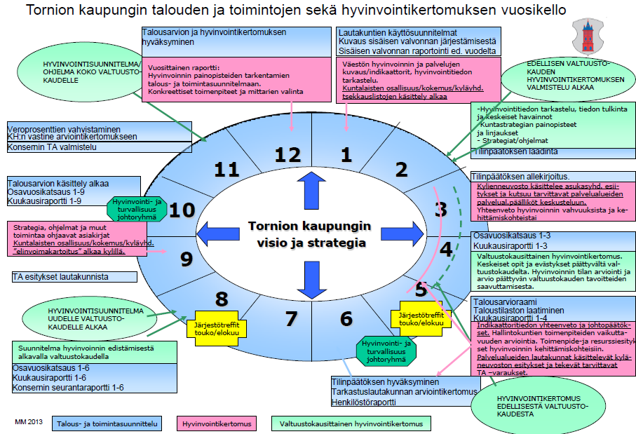 sopimuksellisuuteen perustuva hyvinvointi- ja turvallisuusyhteistyö, jota pystytään suunnitelmallisesti johtamaan.