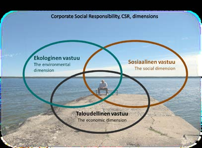 Kuva 1. Vastuullisen yhteiskunta- ja yritysvastuun osa-alueet. 2.2 Yhteiskuntavastuullisen liiketoiminnan etiikka Yritys joutuu yhä useammin ottamaan huomioon ympäristön mielipiteet ja vaateet.