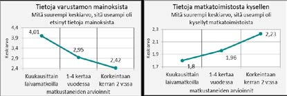 Kuvat 9 ja 10. Matkatietoja varustamon mainoksista (X 2 =31.821, df=4, p=.000) ja matkatoimistoista kysellen (X 2 =3.172, df=4, p=.529) matkamäärittäin ryhmiteltyinä.