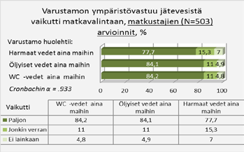 Ristiintaulukoimalla varustamon vastuuta jätevesistä ikäryhmittäin ja kuvaamalla ikäryhmittäin keskiarvoja (ANOVA), voi havaita matkustajien arviointien