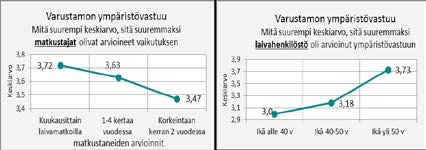 Varustamon ympäristövastuuta kuvattaessa matkustajien ilmoittamien matkamäärien mukaisesti ryhmiteltyinä, arvioivat kuukausittain laivamatkoja tehneistä useammat kuin muista matkustajaryhmistä,