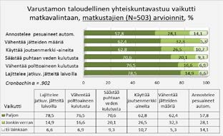 Puolet laivahenkilöstöstä ilmoitti puhtaan veden kulutuksen ja siivouksessa käytettävien pesuaineiden automaattisen annostelun merkittäviksi taloudellisiksi yhteiskuntavastuullisiksi toimenpiteiksi.