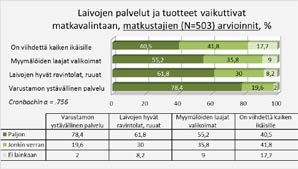 Laivahenkilöstön arvioinnit palvelujen ja tuotteiden vaikutuksista matkustajien matkavalintoihin. Kuva 22. Matkustajien arvioinnit laivojen palvelujen ja tuotteidenvaikutuksista matkan valintaan.