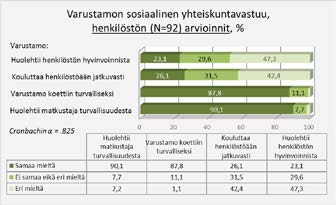 3 Sosiaalisen yhteiskuntavastuun vaikutus matkavalintaan Varustamon sosiaalista yhteiskuntavastuuta kuvaamaan muodostettiin matkustaja-aineiston pääkomponenttianalyysin perusteella kaksi