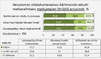 Kuva 28. Matkustajien arvioinnit varustamon sosiaalisen, ikäihmisiin kohdistuvan vastuun vaikutuksista matkavalintaan.