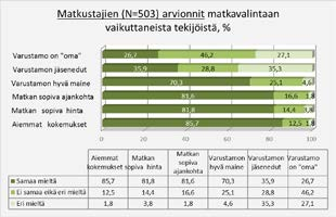 Ne mainittiin matkustajien vastauksissa 299 kertaa. Myös matkatarjoukset ja matkavarauksen helppous mainittiin (taulukko 7): Helppo varata ja maksaa netissä ja Risteilyn varaamisen helppous.