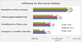 Figure 1. The impact of the brand, previous good experiences, price and company s members benefits on the selection of the cruise by age.
